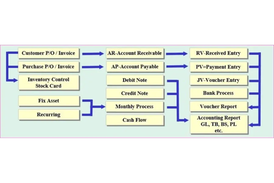 ระบบ ERP SimLex 2